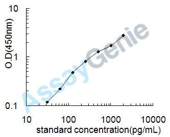 Mouse Thrombopoietin (Thpo) ELISA Kit (MOEB0129)