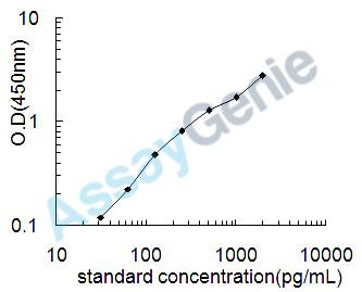 Mouse Thrombopoietin (Thpo) ELISA Kit (MOEB0129)