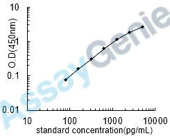 Mouse Glutamate decarboxylase 2 (Gad2) ELISA Kit (MOEB0147)