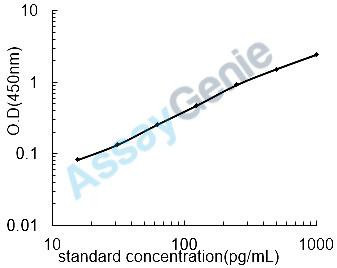 Mouse Fatty acid-binding protein, adipocyte (Fabp4) ELISA Kit (MOEB0167)