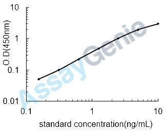 Mouse Villin-1 (VIL-1) ELISA Kit (MOEB0176)