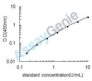 Mouse Beta-glucuronidase (Gusb) ELISA Kit (MOEB0183)