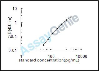 Mouse Pyruvate kinase isozymes R/L (Pklr) ELISA Kit (MOEB0188)