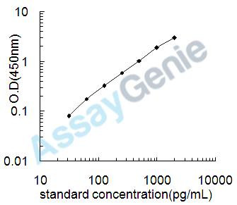 Mouse Fibulin-5 (Fbln5) ELISA Kit (MOEB0189)