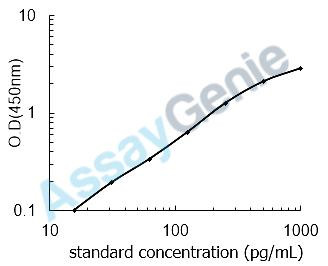 Mouse Transforming growth factor beta-2 (Tgfb2) ELISA Kit (MOEB0194)