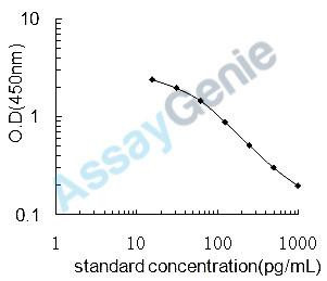 Mouse Catalase (Cat) ELISA Kit (MOEB0214)