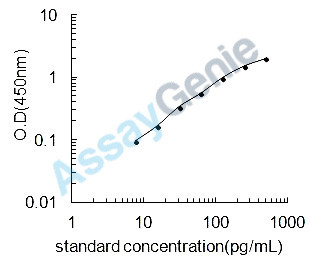 Mouse Acetyl-CoA acetyltransferase, mitochondrial (Acat1) ELISA Kit (MOEB0219)