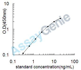 Mouse High mobility group protein B3 (Hmgb3) ELISA Kit (MOEB0228)