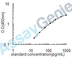 Mouse Growth/differentiation factor 11 (Gdf11) ELISA Kit (MOEB0301)