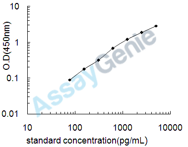 Mouse C-X-C motif chemokine 3 (Cxcl3) ELISA Kit (MOEB0319)