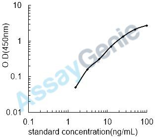 Mouse Gelsolin (Gsn) ELISA Kit (MOEB0321)
