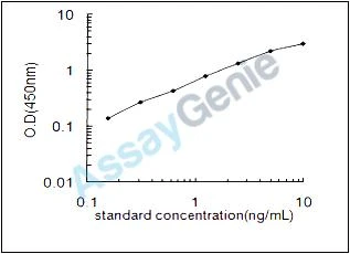 Mouse Transcription factor GATA-4 (Gata4) ELISA Kit (MOEB0323)