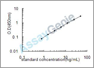 Mouse Cathepsin B (Ctsb) ELISA Kit (MOEB0346)