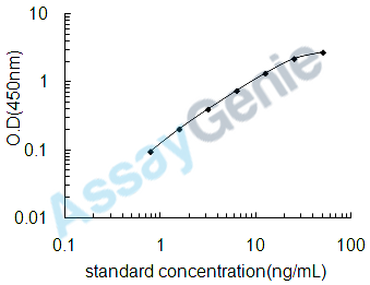 Mouse Regenerating islet-derived protein 3-beta (Reg3b) ELISA Kit (MOEB0349)