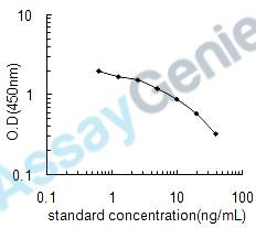 Mouse cGMP-specific 3',5'-cyclic phosphodiesterase (Pde5a) ELISA Kit (MOEB0370)