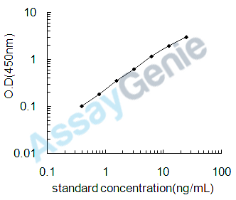 Mouse Somatoliberin (Ghrh) ELISA Kit (MOEB0374)
