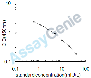 Mouse Insulin (INS) ELISA Kit (MOEB0380)