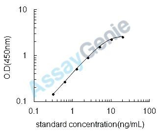 Mouse Inactive dipeptidyl peptidase 10 (Dpp10) ELISA Kit (MOEB0403)