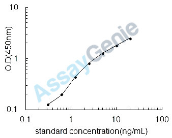 Mouse Vitamin K epoxide reductase complex subunit 1 (Vkorc1) ELISA Kit (MOEB0408)