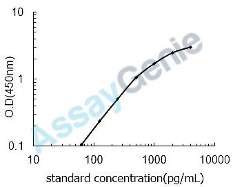 Mouse Tissue factor (F3) ELISA Kit (MOEB0422)