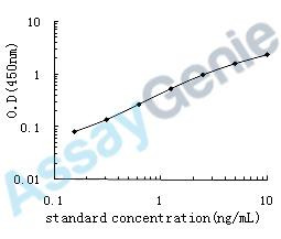 Mouse Cytosol aminopeptidase (Lap3) ELISA Kit (MOEB0431)