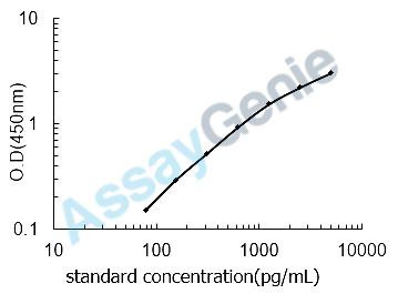 Mouse Collagen alpha-1 (XV)chain (Col15a1) ELISA Kit (MOEB0435)