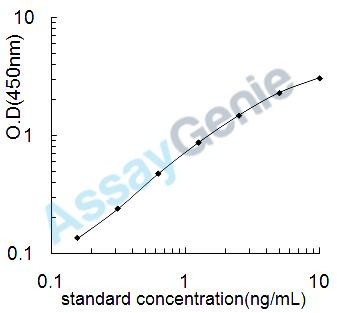 Mouse Matrix metalloproteinase-9 (Mmp9) ELISA Kit (MOEB0445)
