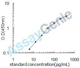 Mouse IL-1B ELISA Kit (MOEB0454)