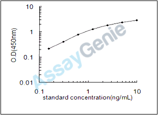 Mouse Basement membrane-specific heparan sulfate proteoglycan core protein (Hspg2) ELISA Kit (MOEB0456)