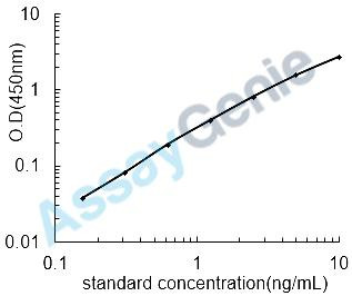 Mouse Heme oxygenase 1 (Hmox1) ELISA Kit (MOEB0470)