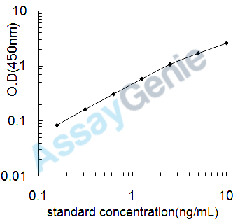 Mouse Adiponectin (Adipoq) ELISA Kit (MOEB0486)