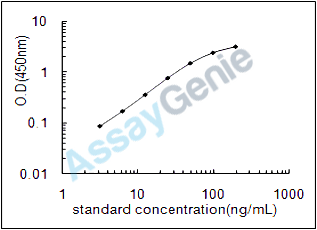 Mouse Neuroglobin (Ngb) ELISA Kit (MOEB0487)