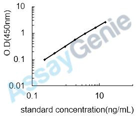 Mouse Transcription factor p65 (Rela) ELISA Kit (MOEB0493)