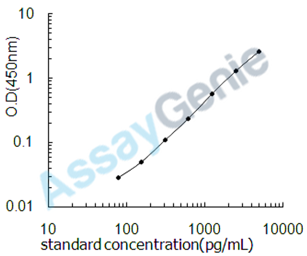 Mouse Midkine (Mdk) ELISA Kit (MOEB0500)