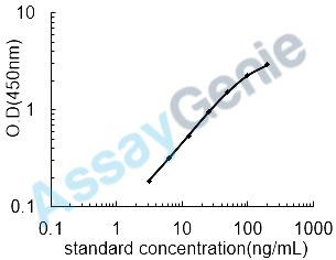 Mouse Complement factor H (Cfh) ELISA Kit (MOEB0503)