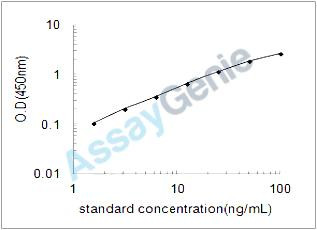 Mouse Amiloride-sensitive amine oxidase [copper-containing] (Abp1) ELISA Kit (MOEB0516)