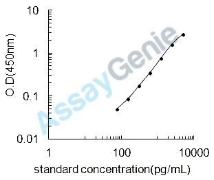 Mouse Retinal dehydrogenase 1 (Aldh1a1) ELISA Kit (MOEB0530)