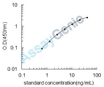 Mouse Monocyte differentiation antigen CD14 (Cd14) ELISA Kit (MOEB0534)