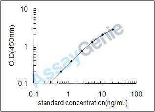 Mouse Coagulation factor XII (F12) ELISA Kit (MOEB0541)
