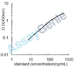 Mouse Apolipoprotein E (Apoe) ELISA Kit (MOEB0547)