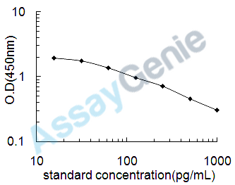 Mouse C-type natriuretic peptide (Nppc) ELISA Kit (MOEB0559)