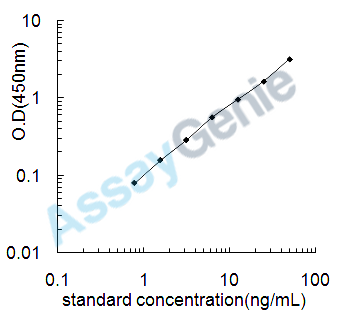 Mouse Complement receptor type 2 (Cr2) ELISA Kit (MOEB0573)