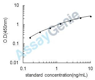 Mouse Disintegrin and metalloproteinase domain-containing protein 10 (Adam10) ELISA Kit (MOEB0582)