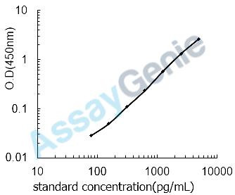 Mouse Hypoxia-inducible factor 1-alpha (Hif1a) ELISA Kit (MOEB0600)