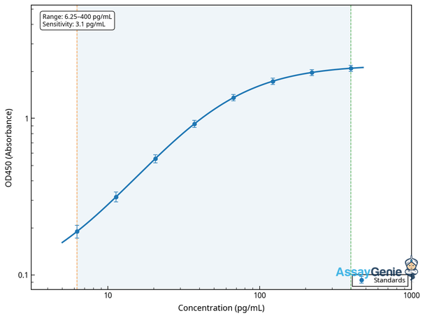 Mouse Cholecystokinin (Cck) ELISA Kit (MOEB0603)