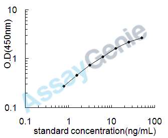 Mouse Transferrin receptor protein 1 (Tfrc) ELISA Kit (MOEB0606)