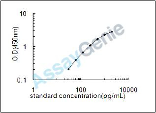 Mouse C-reactive protein (Crp) ELISA Kit (MOEB0618)