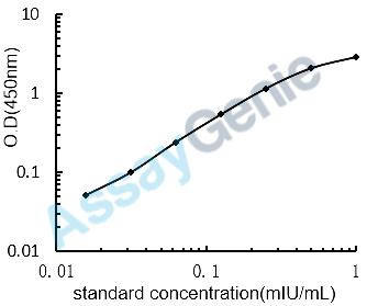 Mouse Follitropin subunit beta (Fshb) ELISA Kit (MOEB0619)