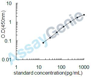 Mouse Glycogen phosphorylase, brain form (Pygb) ELISA Kit (MOEB0631)