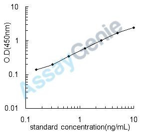 Mouse Prolactin (Prl) ELISA Kit (MOEB0632)
